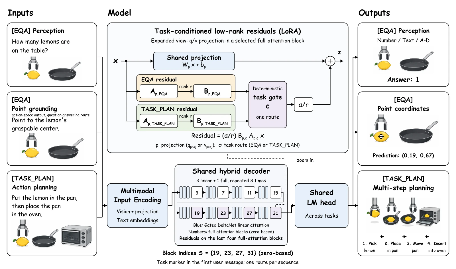 ABot-ER architecture: multimodal input, shared decoder, task-conditioned Q/V residuals, and semantic, point and plan outputs