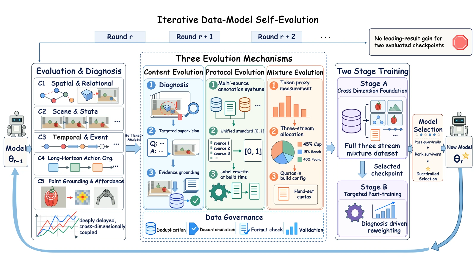 Evaluation-driven loop: capability diagnosis, content/protocol/mixture evolution, governance, training and selection
