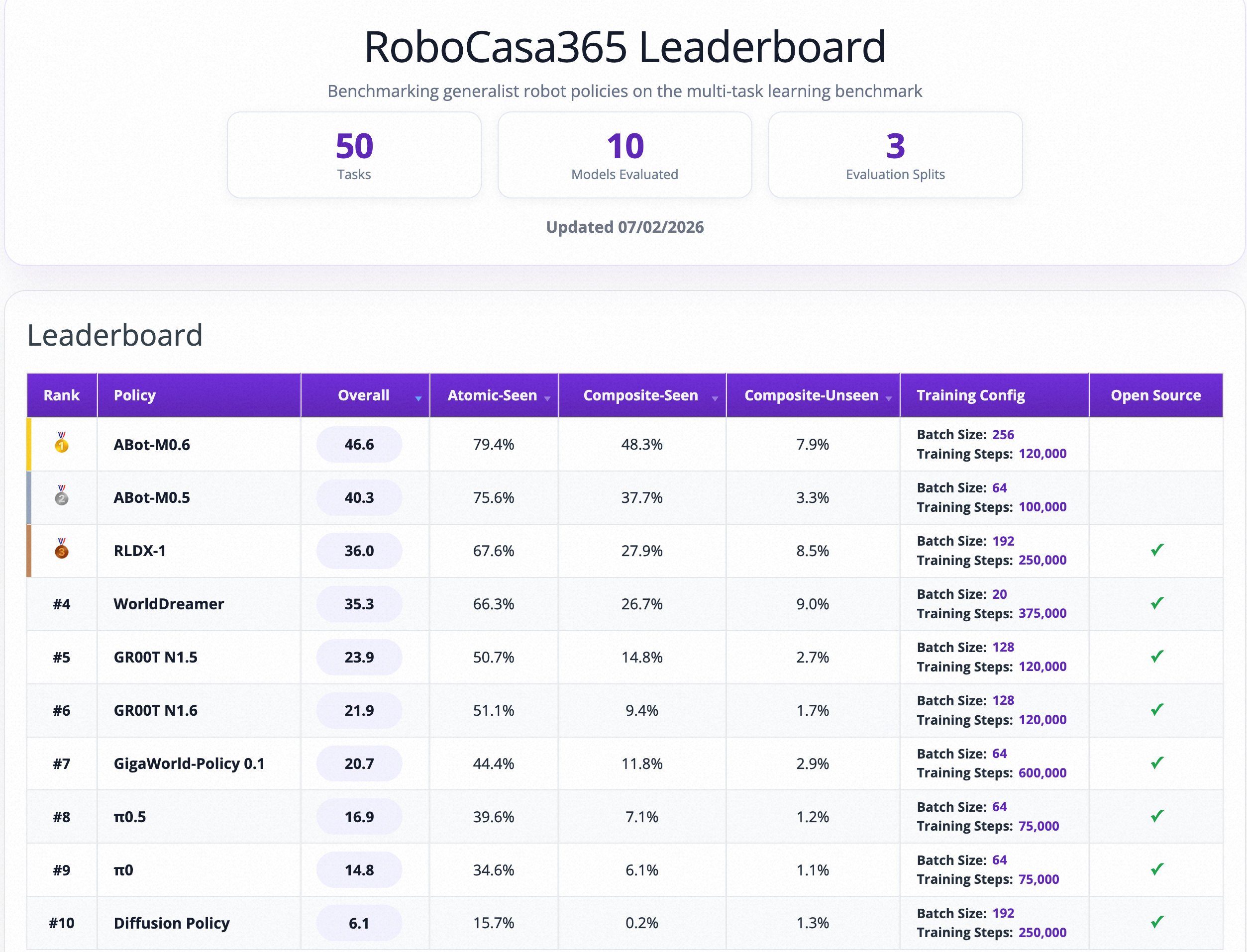 RoboCasa365 results