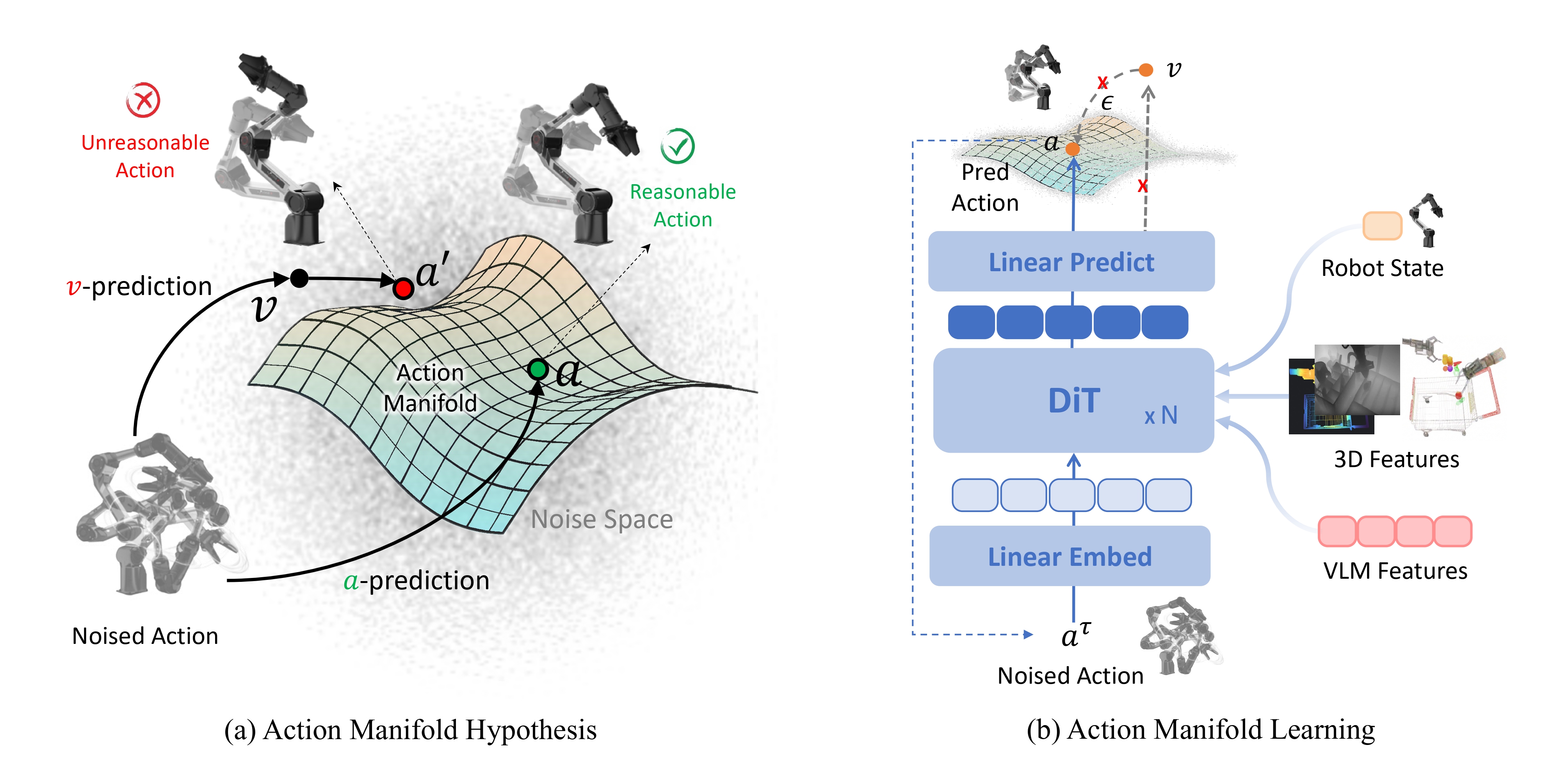 Action Manifold Learning overview