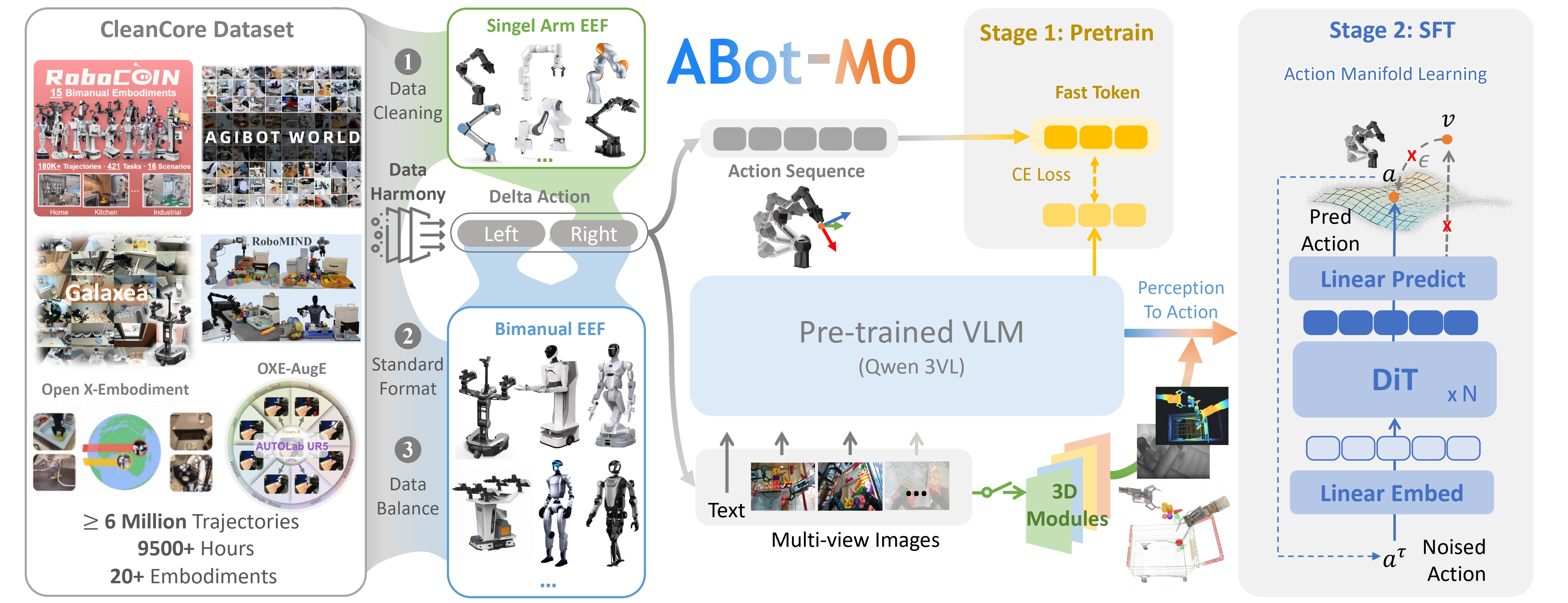 ABot-M0 model overview