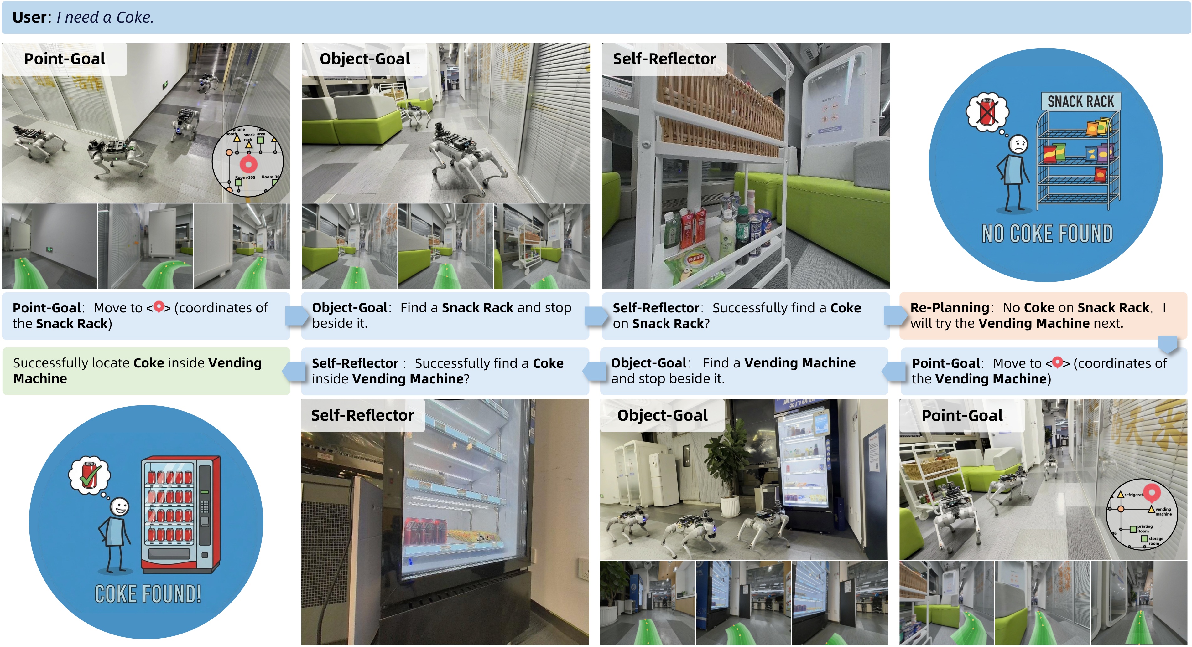 Indoor Long-Horizon Navigation